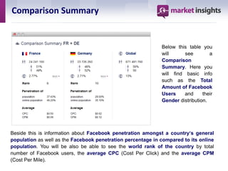 Comparison Summary


                                                             Below this table you
                                                             will      see        a
                                                             Comparison
                                                             Summary. Here you
                                                             will find basic info
                                                             such as the Total
                                                             Amount of Facebook
                                                             Users     and     their
                                                             Gender distribution.




Beside this is information about Facebook penetration amongst a country‘s general
population as well as the Facebook penetration percentage in compared to its online
population. You will be also be able to see the world rank of the country by total
number of Facebook users, the average CPC (Cost Per Click) and the average CPM
(Cost Per Mile).
 