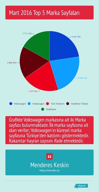 Socialbakers Mart 2016 Raporu (Top 5 Marka Sayfaları) - Türkiye