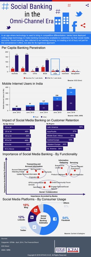 Social Banking in the Omni-channel Era