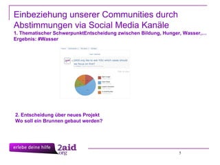 5 Einbeziehung unserer Communities durch Abstimmungen via Social Media Kanäle 1. Thematischer Schwerpunkt Entscheidung zwischen Bildung, Hunger, Wasser,… Ergebnis: #Wasser 2. Entscheidung über neues Projekt Wo soll ein Brunnen gebaut werden? 