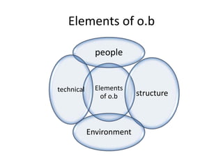 Elements of o.b
Elements
of o.b
people
structure
Environment
technical
 