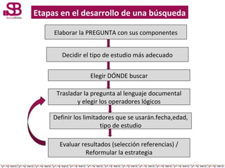 Etapas en el desarrollo de una búsqueda
Elaborar la PREGUNTA con sus componentes
Decidir el tipo de estudio más adecuado
E...