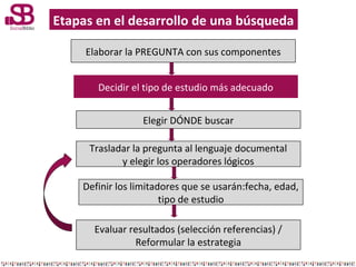 Etapas en el desarrollo de una búsqueda
Elaborar la PREGUNTA con sus componentes
Decidir el tipo de estudio más adecuado
E...