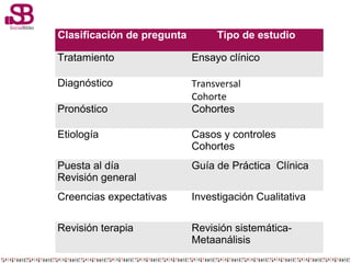 Clasificación de pregunta

Tipo de estudio

Tratamiento

Ensayo clínico

Diagnóstico

Transversal
Cohorte
Cohortes

Pronós...
