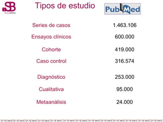 Tipos de estudio
Series de casos

1.463.106

Ensayos clínicos

600.000

Cohorte

419.000

Caso control

316.574

Diagnósti...