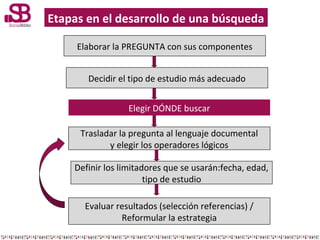 Etapas en el desarrollo de una búsqueda
Elaborar la PREGUNTA con sus componentes
Decidir el tipo de estudio más adecuado
E...