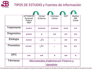 TIPOS DE ESTUDIO y Fuentes de información
UPTODATE/
Dynamed
Fisterra
TRIP

Clinical
Evidence

Cochrane
Library

ACP

Medli...