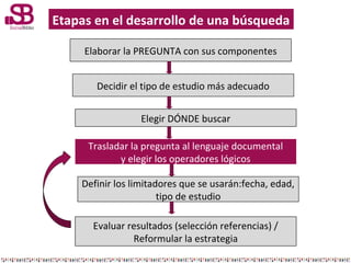 Etapas en el desarrollo de una búsqueda
Elaborar la PREGUNTA con sus componentes
Decidir el tipo de estudio más adecuado
E...