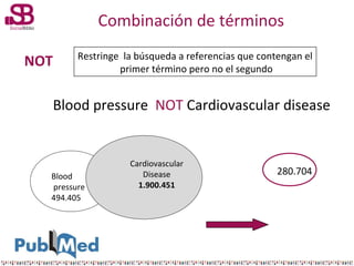 Combinación de términos
NOT

Restringe la búsqueda a referencias que contengan el
primer término pero no el segundo

Blood...
