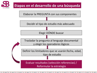 Etapas en el desarrollo de una búsqueda
Elaborar la PREGUNTA con sus componentes
Decidir el tipo de estudio más adecuado
E...
