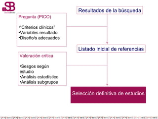 Resultados de la búsqueda
Pregunta (PICO)
•“Criterios clínicos”
•Variables resultado
•Diseño/s adecuados

Listado inicial ...