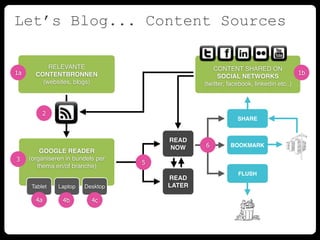Let’s Blog... Content Sources

           RELEVANTE                               CONTENT SHARED ON
1a     CONTENTBRONNEN                                                                1b
                                                     SOCIAL NETWORKS
         (websites, blogs)                     (twitter, facebook, linkedin etc..)



          2
                                                            SHARE


                                       READ
                                       NOW     6         BOOKMARK
         GOOGLE READER
3    (organiseren in bundels per
                                   5
        thema en/of branche)
                                                            FLUSH
                                       READ
      Tablet   Laptop   Desktop        LATER

       4a        4b        4c
 