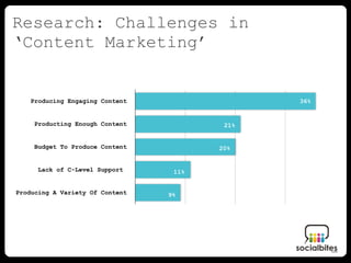 Research: Challenges in
‘Content Marketing’


    Producing Engaging Content                                 36%


     Producting Enough Content                  21%


     Budget To Produce Content                 20%


      Lack of C-Level Support         11%


Producing A Variety Of Content       9%


                                 0        10         20   30         40
 