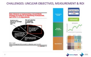 CHALLENGES:	
  UNCLEAR	
  OBJECTIVES,	
  MEASUREMENT	
  &	
  ROI	
  




12	
  
 