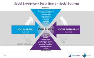 Social	
  Enterprise	
  +	
  Social	
  Brand	
  =	
  Social	
  Business	
  
                                                       Initiatives

                                              Community	
  Management	
  
                                                 Customer	
  Service	
  
                                                 CommunicaJons	
  
                                                  Crowdsourcing	
  
                                                    Marketing	
  
                                                    Campaigns	
  
                                                     Advocacy	
  
                                                       Crisis	
  
                                                           	
  


            SOCIAL	
  BRAND	
                 SOCIAL	
  BUSINESS	
                SOCIAL	
  ENTERPRISE	
  
                     (External)	
                                                        (Internal)	
  

                                                       Training	
  
                                                        Process	
  
                                                     CollaboraJon	
  
                                                Organization Models	
  
           Source: David Armano,              Research	
  &	
  Development	
  
           Edelman 2011, edelmandigital.com     Policies	
  &	
  Guidelines	
  
                                                 Knowledge	
  Sharing	
  
                                                       Culture	
  
                                                    Infrastructure


18	
  
 