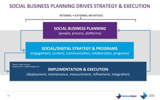 SOCIAL	
  BUSINESS	
  PLANNING	
  DRIVES	
  STRATEGY	
  &	
  EXECUTION	
  
                                                      INTERNAL + EXTERNAL INITIATIVES




                                                   SOCIAL	
  BUSINESS	
  PLANNING	
  
                                                      (people,	
  process,	
  plarorms)	
  



                                            SOCIAL/DIGITAL	
  STRATEGY	
  &	
  PROGRAMS	
  
                              (engagement,	
  content,	
  communicaGon,	
  collaboraGon,	
  programs)	
  

         Source: David Armano,
         Edelman 2011, edelmandigital.com
                                                           	
  
                                               IMPLEMENTATION	
  &	
  EXECUTION	
  
                         (deployment,	
  maintenance,	
  measurement,	
  reﬁnement,	
  integraGon)	
  
                                                                     	
  


20	
  
 