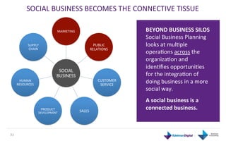 SOCIAL	
  BUSINESS	
  BECOMES	
  THE	
  CONNECTIVE	
  TISSUE	
  	
  

                                            MARKETING	
                                 BEYOND	
  BUSINESS	
  SILOS	
  
                                                                                        Social	
  Business	
  Planning	
  
                 SUPPLY	
                                             PUBLIC	
          looks	
  at	
  mulGple	
  
                 CHAIN	
                                            RELATIONS	
  
                                                                                        operaGons	
  across	
  the	
  
                                                                                        organizaGon	
  and	
  
                                                                                        idenGﬁes	
  opportuniGes	
  
                                             SOCIAL	
  
                                            BUSINESS	
                                  for	
  the	
  integraGon	
  of	
  
          HUMAN	
  
         RESOURCES	
  
                                                                         CUSTOMER	
  
                                                                          SERVICE	
  
                                                                                        doing	
  business	
  in	
  a	
  more	
  
                                                                                        social	
  way.	
  	
  
                                                                                        A	
  social	
  business	
  is	
  a	
  
                              PRODUCT	
  
                                                            SALES	
  
                                                                                        connected	
  business.	
  
                         DEVELOPMENT	
  




33	
  
 