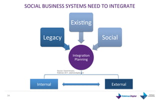SOCIAL	
  BUSINESS	
  SYSTEMS	
  NEED	
  TO	
  INTEGRATE	
  

                                              ExisGng	
  

                   Legacy	
  	
                                  Social	
  

                                                IntegraGon	
  
                                                 Planning	
  

                              Source: David Armano,
                              Edelman 2011, edelmandigital.com




               Internal	
                                             External	
  

34	
  
 