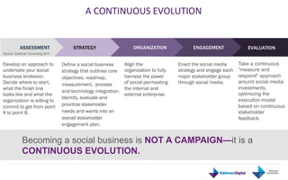 A	
  CONTINUOUS	
  EVOLUTION	
  


           ASSESSMENT                  STRATEGY                     ORGANIZATION              ENGAGEMENT              EVALUATION
Source: Edelman Consulting 2011


Develop an approach to            Define a social business      Align the               Enact the social media     Take a continuous
undertake your social             strategy that outlines core   organization to fully   strategy and engage each   “measure and
business endeavor.                objectives, roadmap,          harness the power       major stakeholder group    respond” approach
Decide where to start,                                          of social permeating    through social media.      around social media
                                  measurement, process
what the finish line                                            the internal and                                   investments,
                                  and technology integration.
looks like and what the                                         external enterprise.                               optimizing the
                                  Identify, evaluate and                                                           execution model
organization is willing to
commit to get from point          prioritize stakeholder                                                           based on continuous
A to point B.                     needs and wants into an                                                          stakeholder
                                  overall stakeholder                                                              feedback.
                                  engagement plan.


            Becoming a social business is NOT A CAMPAIGN—it is a
            CONTINUOUS EVOLUTION.
 