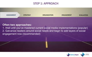 STEP	
  1:	
  APPROACH	
  


           ASSESSMENT             STRATEGY            ORGANIZATION        ENGAGEMENT   EVALUATION
Source: Edelman Consulting 2011




   Often two approaches:
   1. Wait until you’ve mastered current social media implementations (popular)
   2. Galvanize leaders around social needs and begin to add layers of social
   engagement now (recommended)	
  
 