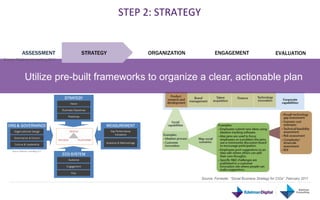 STEP	
  2:	
  STRATEGY	
  


           ASSESSMENT             STRATEGY            ORGANIZATION            ENGAGEMENT                             EVALUATION
Source: Edelman Consulting 2011




            Utilize pre-built frameworks to organize a clear, actionable plan	
  




                                                                      Source: Forrester. “Social Business Strategy for CIOs” ,February 2011
 