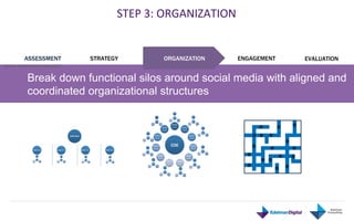STEP	
  3:	
  ORGANIZATION	
  


           ASSESSMENT             STRATEGY          ORGANIZATION      ENGAGEMENT   EVALUATION
Source: Edelman Consulting 2011


            Break down functional silos around social media with aligned and
            coordinated organizational structures	
  
 