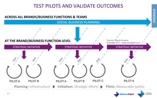 TEST	
  PILOTS	
  AND	
  VALIDATE	
  OUTCOMES	
  




                                                                                                                                                                                        STRATEGY
ACROSS	
  ALL	
  BRANDS/BUSINESS	
  FUNCTIONS	
  &	
  TEAMS	
  
                                      SOCIAL	
  BUSINESS	
  PLANNING	
  	
  	
  




AT	
  THE	
  BRAND/BUSINESS	
  FUNCTION	
  LEVEL	
                                                                                 Source: David Armano,
                                                                                                                                   Edelman 2011, edelmandigital.com

          STRATEGIC	
  INITIATIVE	
                                         STRATEGIC	
  INITIATIVE	
                                         STRATEGIC	
  INITIATIVE	
  




     PILOT A                 PILOT B                             PILOT A                PILOT B                 PILOT C                                  PILOT A

          	
  Planning:	
  Infrastructure	
  	
  	
  	
  	
  	
  	
  	
  	
  IniJaJves:	
  Strategic	
  eﬀorts	
  	
  	
  	
  	
  	
  	
  	
  	
  Pilots:	
  Measurable	
  tacGcs	
  
 47	
  
 