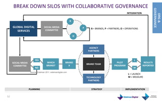 BREAK	
  DOWN	
  SILOS	
  WITH	
  COLLABORATIVE	
  GOVERNANCE	
  




                                                                                                                                                                                           GOVERNANCE
                                                                                                                                                            INTEGRATION	
  




                                                                                                                                                                                              ORG &
                                                                           B	
  

         GLOBAL	
  DIGITAL	
                   SOCIAL	
  MEDIA	
                           P	
           B	
  =	
  BRANDS,	
  P	
  =	
  PARTNERS,	
  O	
  =	
  OPERATIONS	
  
            SERVICES	
                          COMMITTEE	
  

                                                                                   O	
  



                                                                                                      AGENCY	
  
                                                                                                     PARTNERS	
  


                                     YES	
                                                                                                                            L	
  
         SOCIAL	
  MEDIA	
                       WHICH	
              BRAND	
                                                               PILOT	
                               RESULTS	
  
                                                                                                   BRAND	
  TEAM	
  	
  
          COMMITTEE	
                            BRAND?	
               X	
                                                               PROGRAM	
                              REPORTED	
  
                                     NO	
                                                                                                                            M	
  
                                Source: Edelman 2011, edelmandigital.com
                                                                                                                                                              L	
  =	
  LAUNCH	
  
                                                                                                   TECHNOLOGY	
                                               M	
  =	
  MEASURE	
  
                                                                                                    PARTNERS	
  


                               PLANNING	
                                                                STRATEGY	
                                       IMPLEMENTATION	
  

52	
  
 