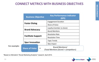 CONNECT	
  METRICS	
  WITH	
  BUSINESS	
  OBJECTIVES	
  




                                                                                                                        MEASURMENT
                                                                        Key	
  Performance	
  Indicator	
  
                                    Business	
  ObjecJve	
  
                                                                                     (KPI)	
  
                                                                   Engagement	
  DuraGon	
  
                                  Foster	
  Dialog	
  
                                                                   Share	
  of	
  Voice	
  
                                                                   Loyalty	
  (member	
  re-­‐share)	
  
                                  Brand	
  Advocacy	
  
                                                                   Brand	
  MenGons	
  
                                                                   ResoluGon	
  Rate	
  
                                  Facilitate	
  Support	
  
                                                                   ResoluGon	
  Time	
  
                                                                   Topic	
  Trends	
  
                                  Spur	
  InnovaJon	
  
                                                                   Idea	
  Impact	
  
          For	
  example:	
  
                                                                           Brand	
  MenGons/	
  	
  
                                Share	
  of	
  Voice	
   =
                                                              (Total	
  MenGons	
  (brand	
  +	
  compeGtors)	
  	
  

*Based on Altimeter's "Social Marketing Analytics" research, April 2010.

 53	
  
 