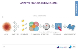 ANALYZE	
  SIGNALS	
  FOR	
  MEANING	
  




                                                                       MEASURMENT
                            Source: Edelman 2011, edelmandigital.com




54	
  
 