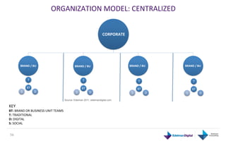 ORGANIZATION	
  MODEL:	
  CENTRALIZED	
  	
  


                                                                                        CORPORATE	
  




          BRAND	
  /	
  BU	
                                  BRAND	
  /	
  BU	
                        	
  BRAND	
  /	
  BU	
        	
  BRAND	
  /	
  BU	
  



                    T	
                                                 T	
                                          T	
                          T	
  
                   BT	
                                                BT	
                                        BT	
                         BT	
  
           S	
              D	
                                S	
              D	
                        S	
                D	
       S	
                D	
  

                                                      Source: Edelman 2011, edelmandigital.com

KEY	
  
BT:	
  BRAND	
  OR	
  BUSINESS	
  UNIT	
  TEAMS	
  
T:	
  TRADITIONAL	
  
D:	
  DIGITAL	
  
S:	
  SOCIAL	
  


 56	
  
 