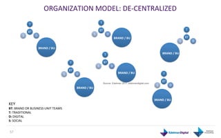 ORGANIZATION	
  MODEL:	
  DE-­‐CENTRALIZED	
  	
  
                     T	
                                                                                        T	
  

                                                                                                           BT	
                                                                                                   T	
  
                    BT	
  
            S	
              D	
                                                                S	
                              D	
  
                                                                                                                                                 BRAND	
  /	
  BU	
                                              BT	
  
                                                                                                                                                                                                         S	
              D	
  

                                     BRAND	
  /	
  BU	
  

                                                                                                                         T	
                                                          BRAND	
  /	
  BU	
  

                                                                     T	
                                                BT	
  
                                                                                                        S	
                              D	
  
                                                                    BT	
  
                                                            S	
              D	
                                                                     BRAND	
  /	
  BU	
                T	
  

                                                                                                                                                                                      BT	
  
                                                                                                                        Source: Edelman 2011, edelmandigital.com
                                                                                                                                                                              S	
              D	
  
                                                                             BRAND	
  /	
  BU	
  


                                                                                                                                                                            BRAND	
  /	
  BU	
  
KEY	
  
BT:	
  BRAND	
  OR	
  BUSINESS	
  UNIT	
  TEAMS	
  
T:	
  TRADITIONAL	
  
D:	
  DIGITAL	
  
S:	
  SOCIAL	
  


 57	
  
 