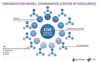 ORGANIZATION	
  MODEL:	
  COORDINATED	
  (CENTER	
  OF	
  EXCELLENCE)	
  
                                                                                                                                            T	
  

                                                                                  T	
                                                                                                                      T	
  
                                                                                                                                          BT	
  
                                                                                                                              S	
                           D	
  
                                                                                 BT	
                                                                                                                     BT	
  
                                                                    S	
                       D	
                                     BRAND	
  
                                                                                                                                                                                              S	
                      D	
  

                                                                                                      BRAND	
                         OR	
  	
  BU	
                         BRAND	
  
                     STRATEGY	
                                                                                                                                                                                                         T	
  
                                                                                                      OR	
  BU	
                                                             OR	
  BU	
  
                     Source: Edelman 2011, edelmandigital.com
                                                        T	
                                                                                                                                                                            BT	
  
                                                                                BRAND	
                                                                                                       BRAND	
                          S	
              D	
  
                                                      BT	
                      OR	
  BU	
                                                                                                    OR	
  BU	
  


                                                                                                                          COE	
  
                                              S	
                D	
  
                                                                                                                                                                                                                                  PLANNING	
  &	
  INTEGRATION	
  

                                                                         BRAND	
                                       (CENTER	
  OF	
                                                                BRAND	
                           T	
  
                                                       T	
                                                                                                                                            OR	
  BU	
  
                                                                         OR	
  BU	
                                    EXCELLENCE)	
  
                                                      BT	
                                                                                                                                                                             BT	
  
                                             S	
                D	
                                                                                                                                                            S	
              D	
  
                                                                                          BRAND	
                                                                                       BRAND	
  
                                                                                          OR	
  BU	
                                                                                    OR	
  BU	
  
                                                                        T	
                                                                                                                                    T	
  
                                                                                                                   BRAND	
                              BRAND	
  
                                                                    BT	
                                                                                                                                                                                IMPLEMENTATION	
  
KEY	
                                                                                                              OR	
  BU	
                           OR	
  BU	
                                           BT	
  
BT:	
  BRAND	
  OR	
  BUSINESS	
  UNIT	
  TEAMS	
   S	
                            D	
  
                                                                                                           T	
                                                                                    S	
                     D	
  
                                                                                                                                                                     T	
  
T:	
  TRADITIONAL	
  
D:	
  DIGITAL	
                                                                                           BT	
                                                      BT	
  
S:	
  SOCIAL	
                                                                                  S	
                   D	
                           S	
                         D	
  


   58	
  
 