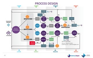 PROCESS	
  DESIGN	
  




                                 Source: David Armano,
                                 Edelman 2011, edelmandigital.com




61	
  
 