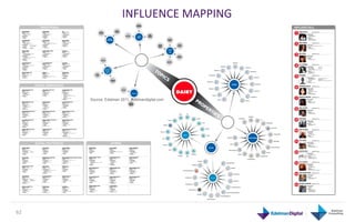 INFLUENCE	
  MAPPING	
  




         Source: Edelman 2011, edelmandigital.com




62	
  
 