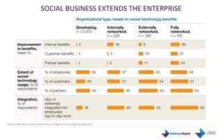 SOCIAL	
  BUSINESS	
  EXTENDS	
  THE	
  ENTERPRISE	
  




*Source: McKinsey Quarterly, How social technologies are extend...