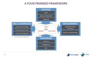 A	
  FOUR	
  PRONGED	
  FRAMEWORK	
  
                                                STRATEGY
                                                      Vision

                                              Business Objectives

                                                  Roadmap


         ORG & GOVERNANCE                                                  MEASUREMENT
            Organizational Design                     PEOPLE                  Key Performance
                                                                                 Indicators
            Governance & Control
                                            PROCESS            PLATFORMS
                                                                           Analytics & Methodology
            Culture & Leadership

          Source: Edelman Consulting 2011
                                               ECOSYSTEM
                                                   Audience

                                                 Engagement

                                                       Risk



44	
  
 