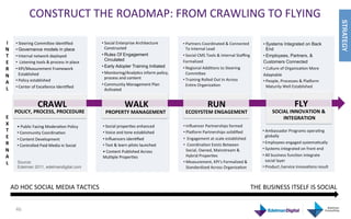 CONSTRUCT	
  THE	
  ROADMAP:	
  FROM	
  CRAWLING	
  TO	
  FLYING	
  




                                                                                                                                                                                                                                             STRATEGY
I	
       • Steering	
  Commiwee	
  IdenGﬁed	
                          • Social	
  Enterprise	
  Architecture	
         • Partners	
  Coordinated	
  &	
  Connected	
               • Systems Integrated on Back
N	
       • Governance models in place	
                                     Constructed	
                                 To	
  Internal	
  Lead	
                                    End
T	
       • Internal	
  network	
  deployed	
                           • Rules Of Engagement                            • Social	
  CMS	
  Tools	
  &	
  Internal	
  Staﬃng	
       • Employees, Partners, &
                                                                             Circulated                                  Formalized	
  
E	
       • 	
  Listening	
  tools	
  &	
  process	
  in	
  place	
                                                                                                                  Customers Connected 	
  
                                                                        • Early Adopter Training Initiated               • Regional	
  AddiGons	
  to	
  Steering	
  
R	
       • KPI/Measurement	
  Framework	
                                                                                                                                           • Culture	
  of	
  OrganizaGon	
  More	
  	
  
            Established	
                                               • Monitoring/AnalyGcs	
  inform	
  policy,	
       Commiwee	
                                                Adaptable	
  
N	
                                                                          process	
  and	
  content	
  
          • Policy	
  established	
                                                                                      • Training	
  Rolled	
  Out	
  In	
  Across	
  	
           • People,	
  Processes	
  &	
  Plarorm	
  
A	
                                                                     • Community	
  Management	
  Plan	
                EnGre	
  OrganizaGon	
  
          • Center	
  of	
  Excellence	
  IdenGﬁed	
                                                                                                                                   Maturity	
  Well	
  Established	
  
L	
                                                                          AcGvated	
  
                                                                        	
  

                             CRAWL	
                                                      WALK	
                                            RUN	
                                                             FLY	
  
         POLICY,	
  PROCESS,	
  PROCEDURE	
                               PROPERTY	
  MANAGEMENT	
                         ECOSYSTEM	
  ENGAGEMENT	
                                        SOCIAL	
  INNOVATION	
  &	
  
E	
                                                                                                                                                                                             	
  INTEGRATION	
  
X	
        •	
  Public	
  Facing	
  ModeraGon	
  Policy	
               • Social	
  properGes	
  enhanced	
              • Inﬂuencer	
  Partnerships	
  formed	
  
T	
        • Community	
  CoordinaGon	
                                 • Voice	
  and	
  tone	
  established	
          • Plarorm	
  Partnerships	
  solidiﬁed	
                    • Ambassador	
  Programs	
  operaGng	
  
E	
                                                                                                                                                                                    globally	
  
           • Content	
  Development	
                                   • Inﬂuencers	
  idenGﬁed	
                       • 	
  Engagement	
  at	
  scale	
  established	
  
R	
                                                                                                                                                                                  • Employees	
  engaged	
  systemaGcally	
  
           • Controlled	
  Paid	
  Media	
  in	
  Social	
              • Test	
  &	
  learn	
  pilots	
  launched	
     • 	
  CoordinaGon	
  Exists	
  Between	
  	
  
N	
                                                                                                                           Social,	
  Owned,	
  Mainstream	
  &	
                 • Systems	
  integrated	
  on	
  front	
  end	
  	
  
                                                                        •	
  Content	
  Published	
  Across	
  
A	
                                                                     MulGple	
  ProperGes	
                                Hybrid	
  ProperGes	
                                  • All	
  business	
  funcGon	
  integrate	
  
                                                                                                                         • Measurement,	
  KPI’s	
  Formalized	
  &	
                  social	
  layer	
  
L	
        Source:
           Edelman 2011, edelmandigital.com                                                                                   Standardized	
  Across	
  OrganizaGon	
                • Product	
  /service	
  innovaGons	
  result	
  
                                                                                                                         	
  


        AD	
  HOC	
  SOCIAL	
  MEDIA	
  TACTICS	
                                                                                                                              THE	
  BUSINESS	
  ITSELF	
  IS	
  SOCIAL	
  


          46	
  
 