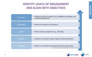 IDENTIFY	
  LEVELS	
  OF	
  ENGAGEMENT	
  	
  




                                                                                                                                    ECOSYSTEM
                    AND	
  ALIGN	
  WITH	
  OBJECTIVES	
  

                            •  AcGvely	
  involve	
  the	
  audience	
  (e.g.,	
  feedback	
  on	
  branding,	
  new	
  
         Co-­‐create	
         product	
  development)	
  


         ParGcipate	
       •  Listen	
  and	
  respond	
  to	
  the	
  audience	
  	
  



            Share	
         •  Share	
  company	
  perspecGve	
  (e.g.,	
  CEO	
  blog)	
  



          Discover	
        •  Analyze	
  conversaGons	
  to	
  gain	
  insight	
  and	
  discover	
  pawerns	
  



          Monitor	
         •  Listen	
  to	
  conversaGons	
  happening	
  around	
  the	
  organizaGon	
  
                                                                          * Edelman Consulting analysis based on Gartner research




49	
  
 