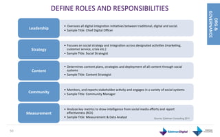 DEFINE	
  ROLES	
  AND	
  RESPONSIBILITIES	
  	
  




                                                                                                                                                                  GOVERNANCE
                                                                                                                                                                     ORG &
                                •  Oversees	
  all	
  digital	
  integraGon	
  iniGaGves	
  between	
  tradiGonal,	
  digital	
  and	
  social.	
  	
  
          Leadership	
          •  Sample	
  Title:	
  Chief	
  Digital	
  Oﬃcer	
  



                                •  Focuses	
  on	
  social	
  strategy	
  and	
  integraGon	
  across	
  designated	
  acGviGes	
  (markeGng,	
  
           Strategy	
              customer	
  service,	
  crisis	
  etc.)	
  
                                •  Sample	
  Title:	
  Social	
  Strategist	
  


                                •  Determines	
  content	
  plans,	
  strategies	
  and	
  deployment	
  of	
  all	
  content	
  through	
  social	
  
            Content	
              systems	
  
                                •  Sample	
  Title:	
  Content	
  Strategist	
  



                                •  Monitors,	
  and	
  reports	
  stakeholder	
  acGvity	
  and	
  engages	
  in	
  a	
  variety	
  of	
  social	
  systems	
  
          Community	
           •  Sample	
  Title:	
  Community	
  Manager	
  



                                •  Analyze	
  key	
  metrics	
  to	
  draw	
  intelligence	
  from	
  social	
  media	
  eﬀorts	
  and	
  report	
  
         Measurement	
             eﬀecGveness	
  (ROI)	
  
                                •  Sample	
  Title:	
  Measurement	
  &	
  Data	
  Analyst	
                               Source: Edelman Consulting 2011




50	
  
 