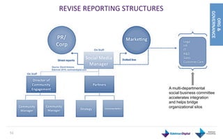 REVISE	
  REPORTING	
  STRUCTURES	
  




                                                                        GOVERNANCE
                                                                           ORG &
                                                 A multi-departmental
                                                 social business committee
                                                 accelerates integration
                                                 and helps bridge
                                                 organizational silos




51	
  
 