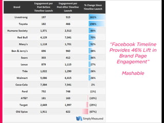 36




     “Facebook Timeline
     Provides 46% Lift in
         Brand Page
        Engagement”

          Mashable
 