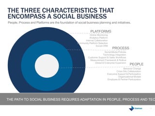 THE THREE CHARACTERISTICS THAT 
ENCOMPASS A SOCIAL BUSINESS 
People, Process and Platforms are the foundation of social bu...