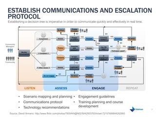 ESTABLISH COMMUNICATIONS AND ESCALATION 
PROTOCOL 
Establishing a decision tree is imperative in order to communicate quic...