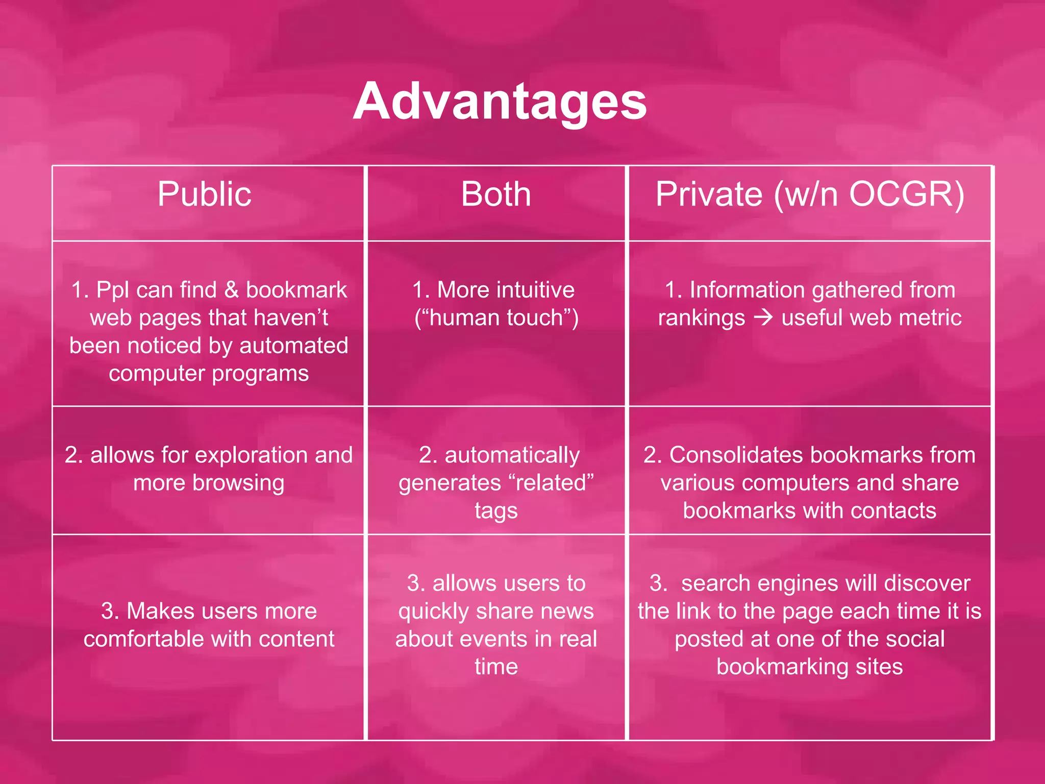 Advantages Public  Both Private (w/n OCGR) 1. Ppl can find & bookmark web pages that haven ’t been noticed by automated computer programs 1. More intuitive  ( “human touch”) 1. Information gathered from rankings    useful web metric 2. allows for exploration and more browsing   2. automatically generates  “related” tags 2. Consolidates bookmarks from various computers and share bookmarks with contacts 3. Makes users more comfortable with content 3. allows users to quickly share news about events in real time 3.  search engines will discover the link to the page each time it is posted at one of the social bookmarking sites 
