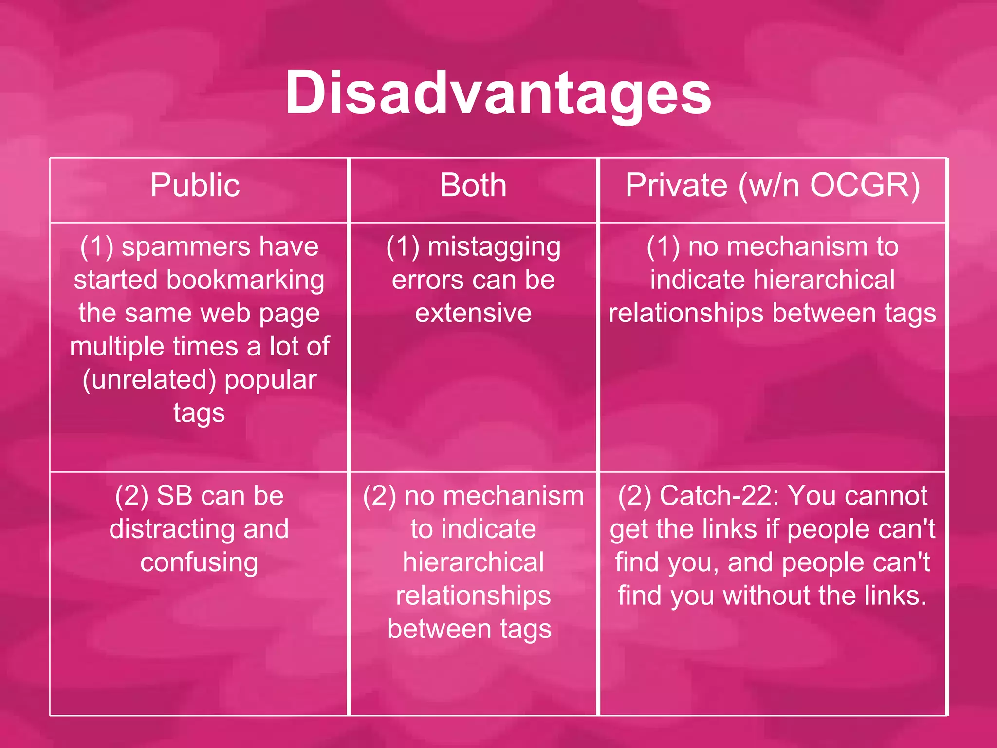 Disadvantages Public  Both Private (w/n OCGR) (1) spammers have started bookmarking the same web page multiple times a lot of (unrelated) popular tags (1) mistagging errors can be extensive (1) no mechanism to indicate hierarchical relationships between tags (2) SB can be distracting and confusing (2) no mechanism to indicate hierarchical relationships between tags  (2) Catch-22: You cannot get the links if people can't find you, and people can't find you without the links. 