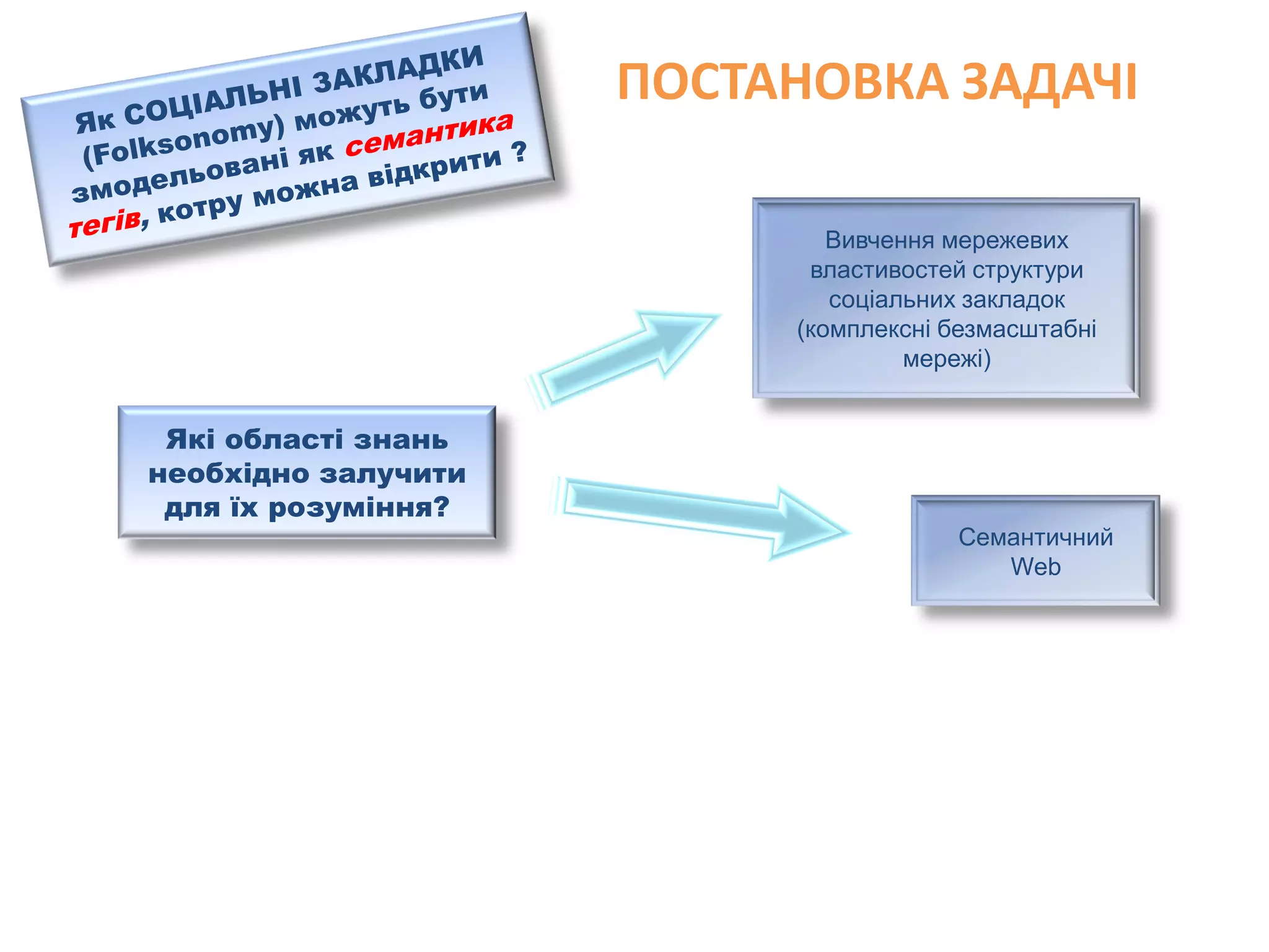 Social Bookmarks, Folksonomies–Complex Networks