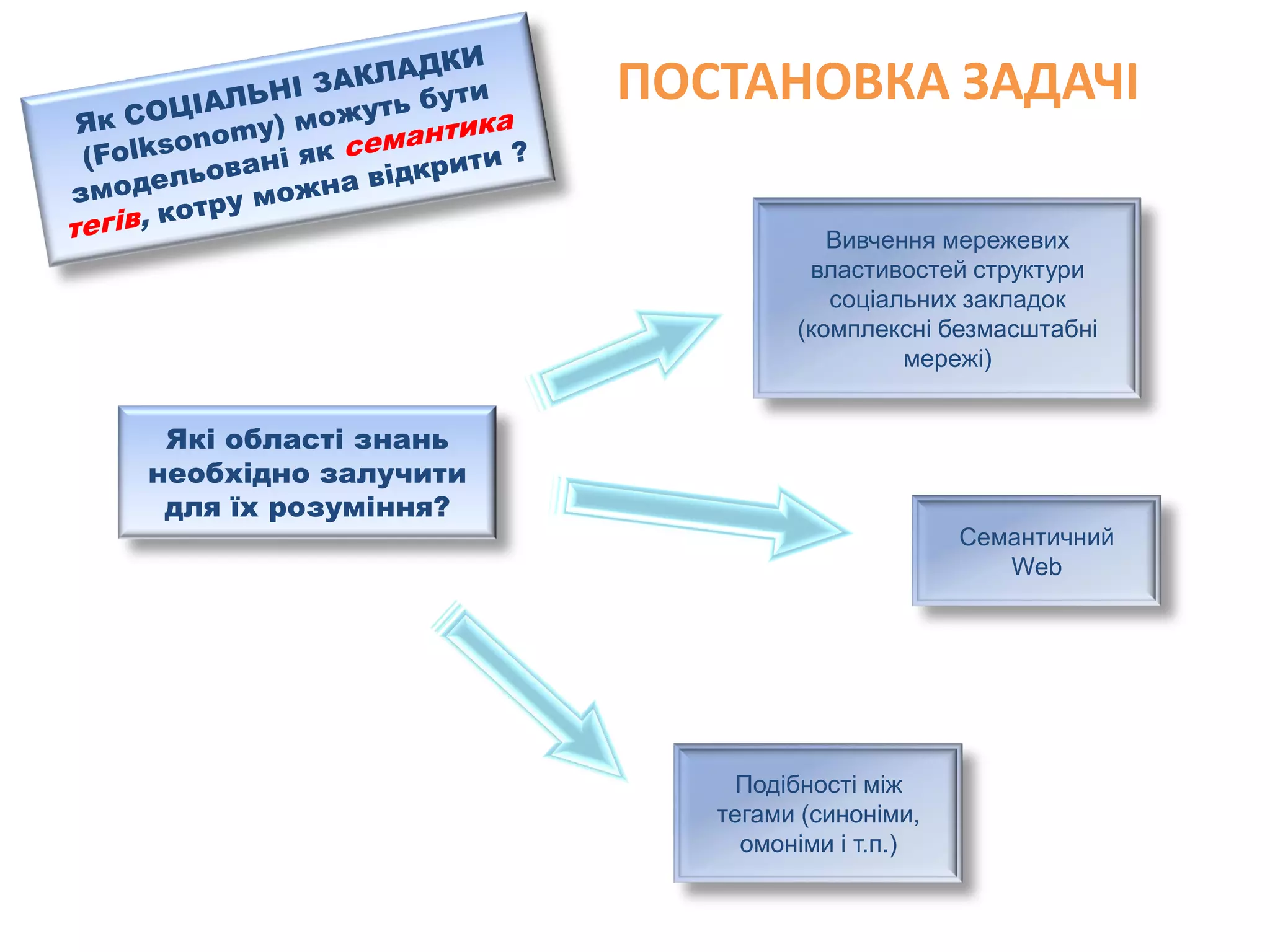 Social Bookmarks, Folksonomies–Complex Networks