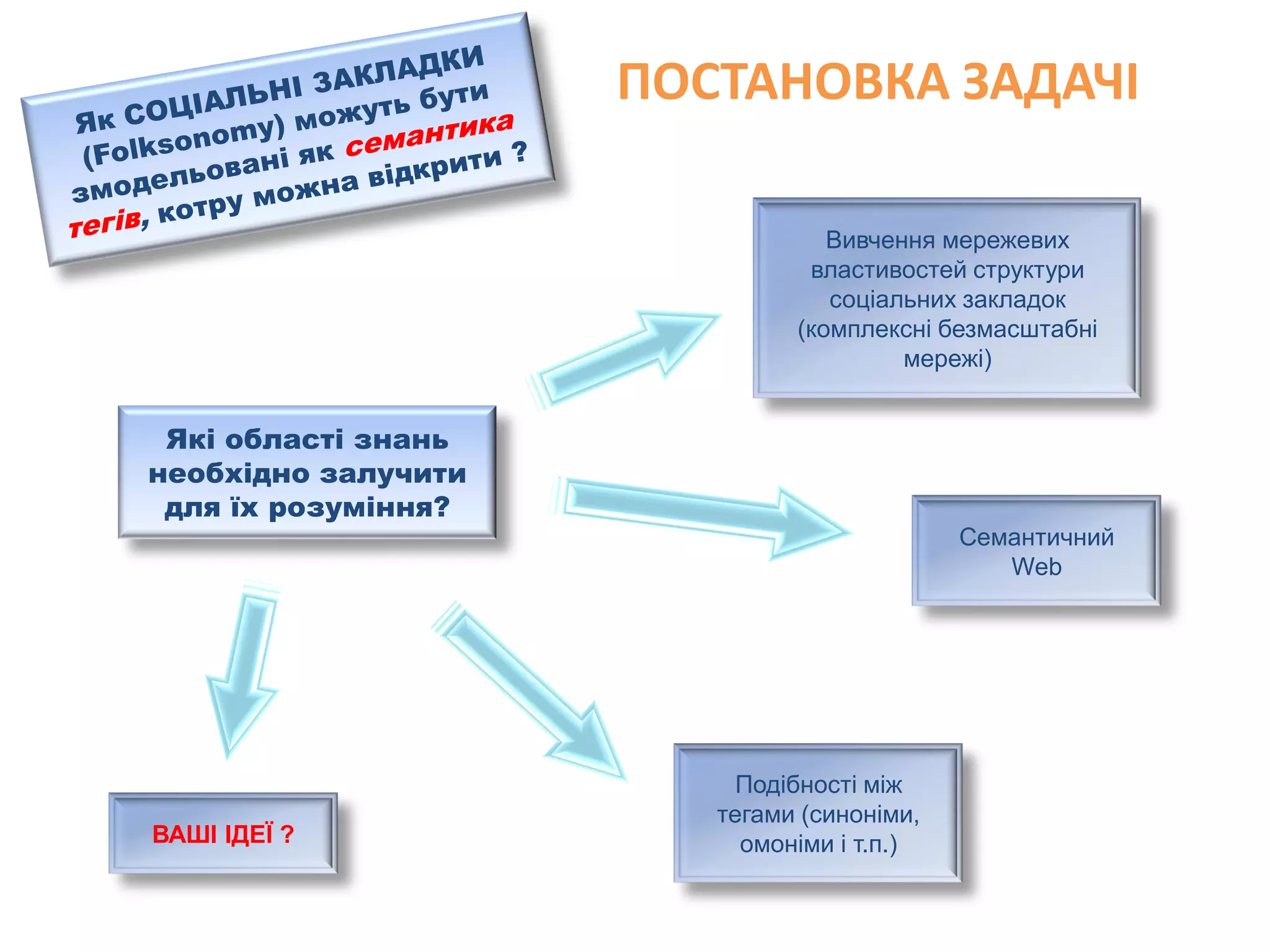 Social Bookmarks, Folksonomies–Complex Networks