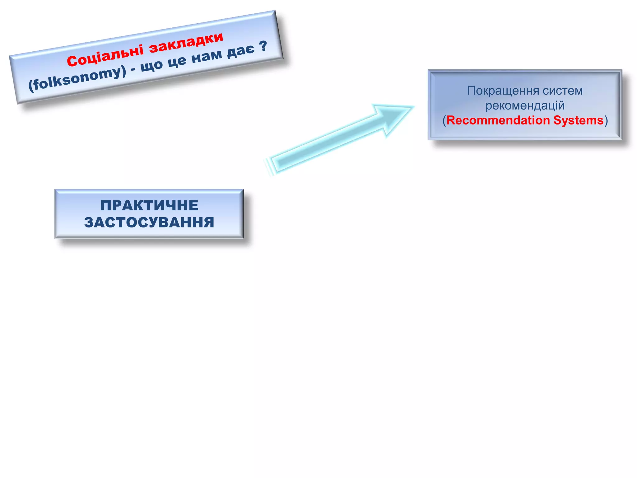 Social Bookmarks, Folksonomies–Complex Networks